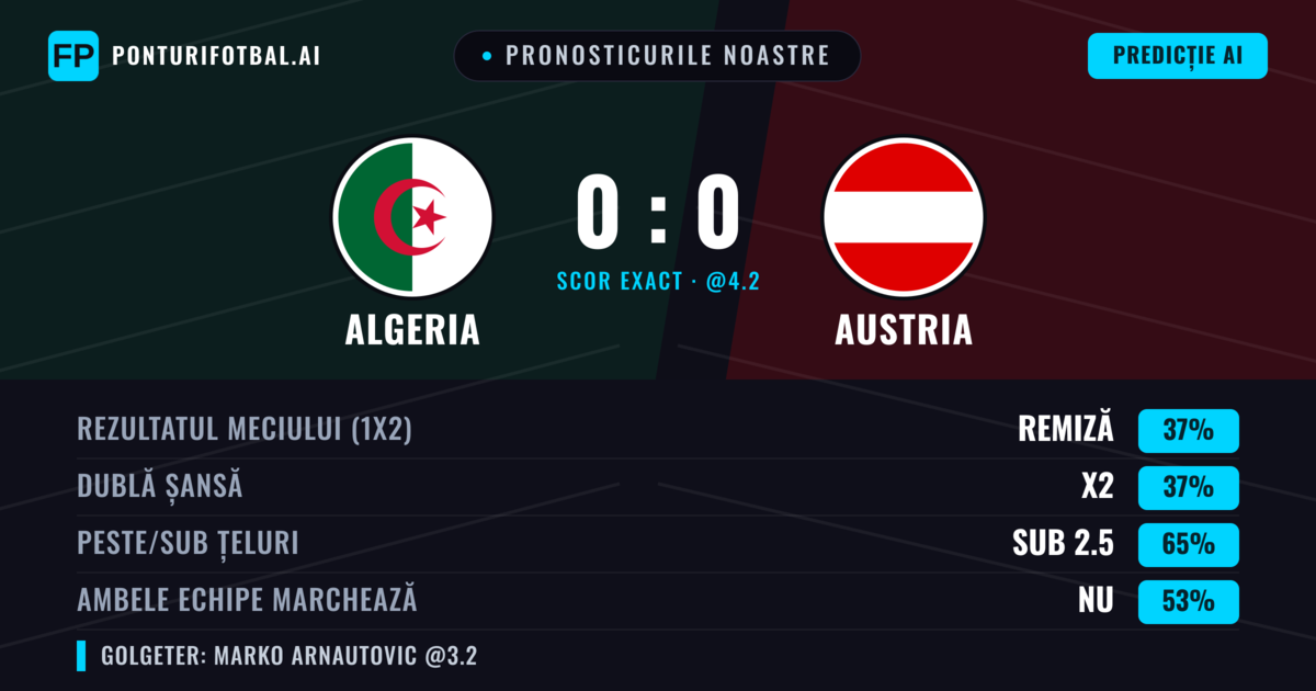Pronosticurile noastre: Algeria vs Austria — Remiză (41%); Sub 2.5; Ambele echipe: Nu