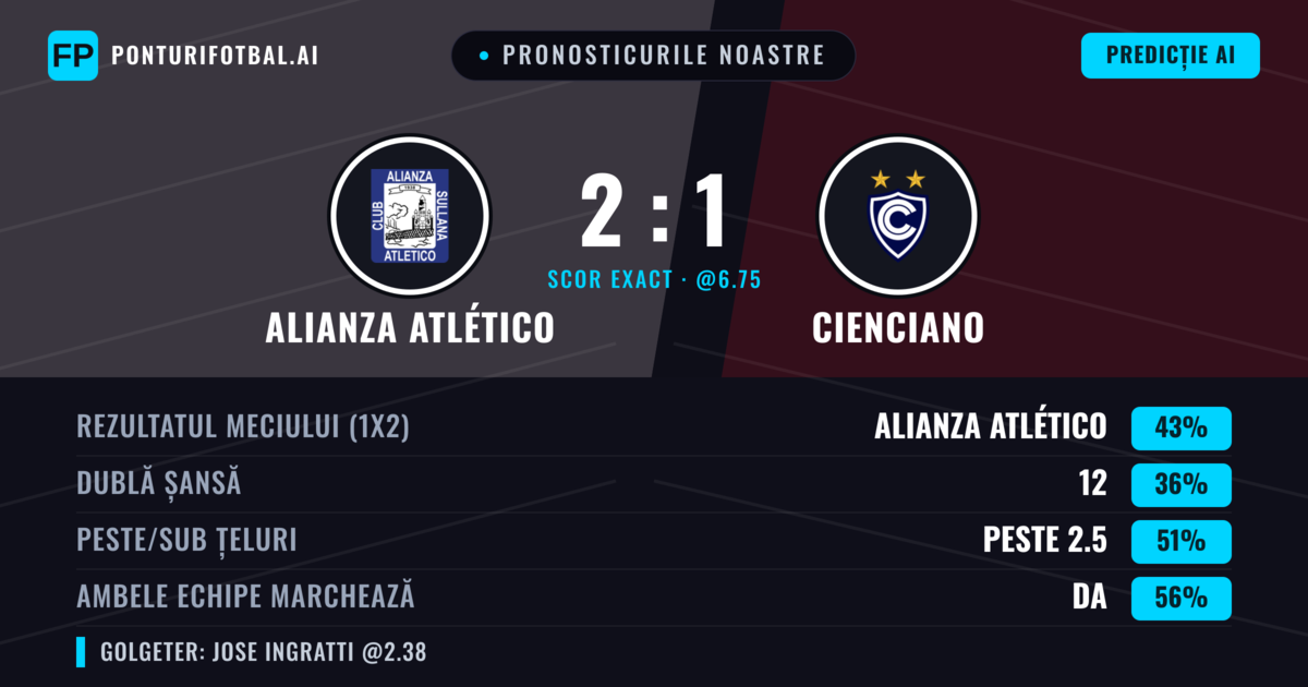 Pronosticurile noastre: Alianza Atlético vs Cienciano — Alianza Atlético — Câștigă (43%); Peste 2.5; Ambele echipe: Da