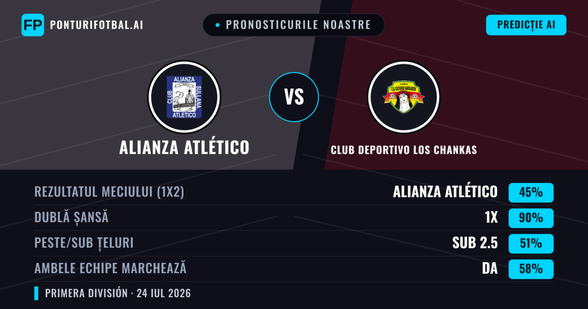 Pronosticurile noastre: Alianza Atlético vs Club Deportivo Los Chankas — Alianza Atlético — Câștigă (56%); Sub 2.5; Ambele echipe: Da