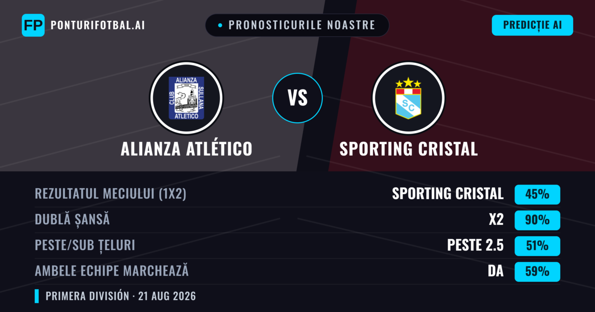 Pronosticurile noastre: Alianza Atlético vs Sporting Cristal — Sporting Cristal — Câștigă (41%); Peste 2.5; Ambele echipe: Da