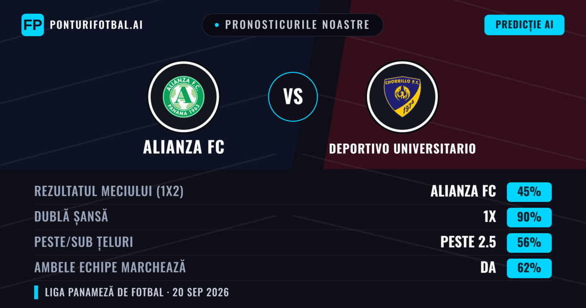 Pronosticurile noastre: Alianza FC vs Deportivo Universitario — Remiză (45%); Peste 2.5; Ambele echipe: Da