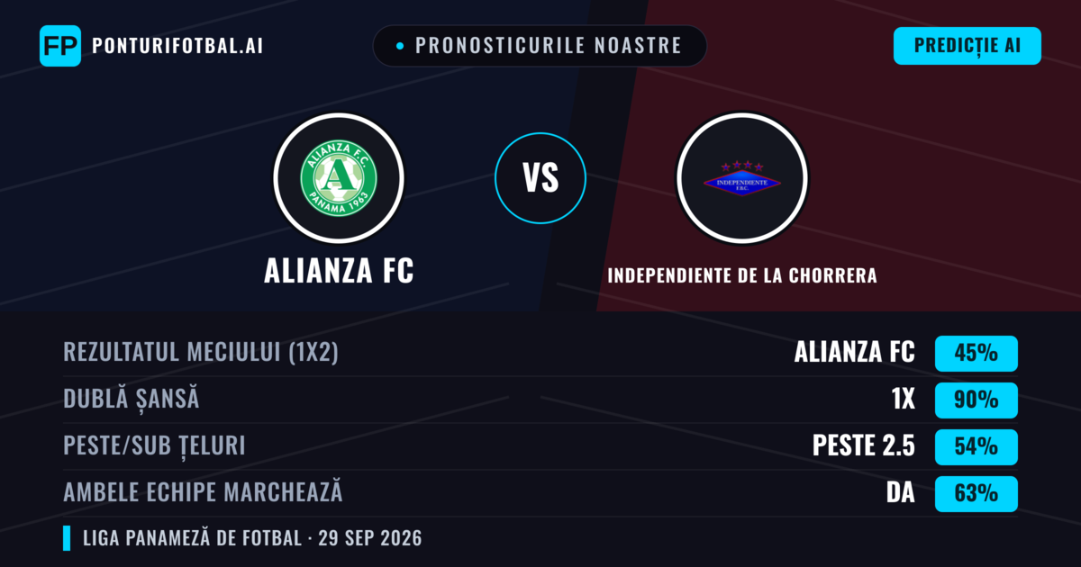 Pronosticurile noastre: Alianza FC vs Independiente de La Chorrera — Remiză (45%); Peste 2.5; Ambele echipe: Da