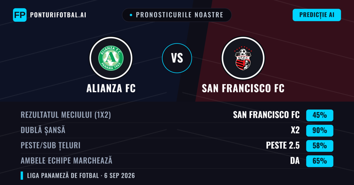 Pronosticurile noastre: Alianza FC vs San Francisco FC — Remiză (45%); Peste 2.5; Ambele echipe: Da
