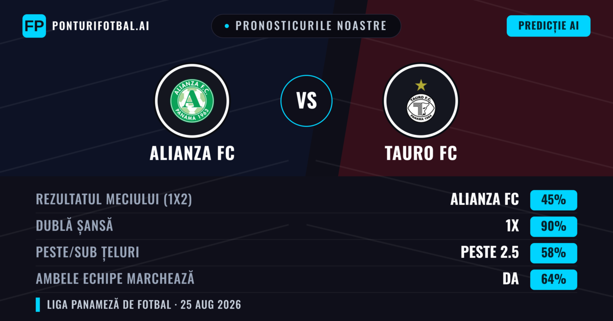 Pronosticurile noastre: Alianza FC vs Tauro FC — Remiză (45%); Peste 2.5; Ambele echipe: Da