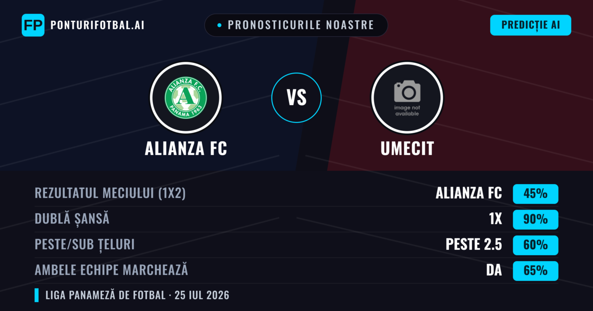 Pronosticurile noastre: Alianza FC vs UMECIT — Alianza FC — Câștigă (42%); Sub 2.5; Ambele echipe: Nu