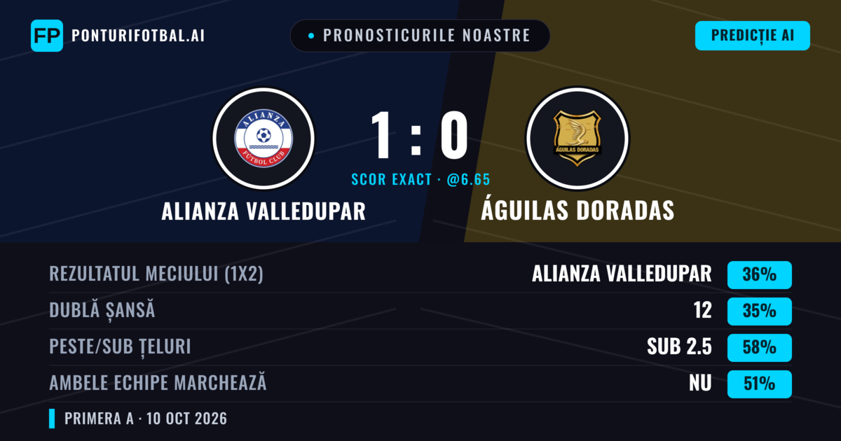 Pronosticurile noastre: Alianza Valledupar vs Águilas Doradas — Águilas Doradas — Câștigă (35%); Sub 2.5; Ambele echipe: Nu