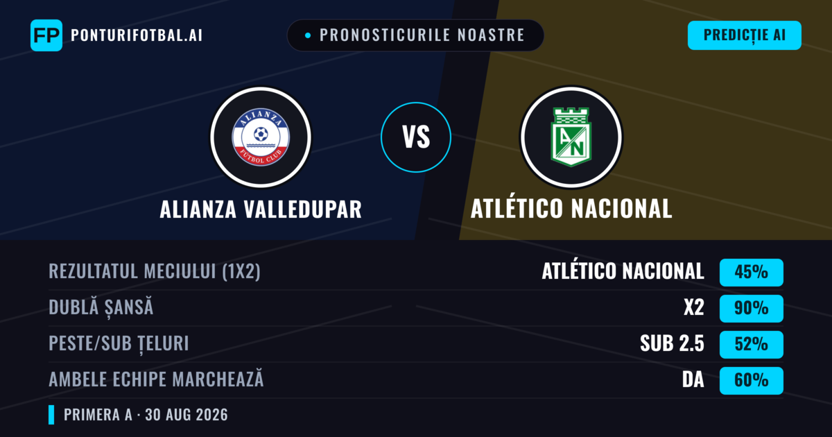 Pronosticurile noastre: Alianza Valledupar vs Atlético Nacional — Atlético Nacional — Câștigă (50%); Sub 2.5; Ambele echipe: Nu