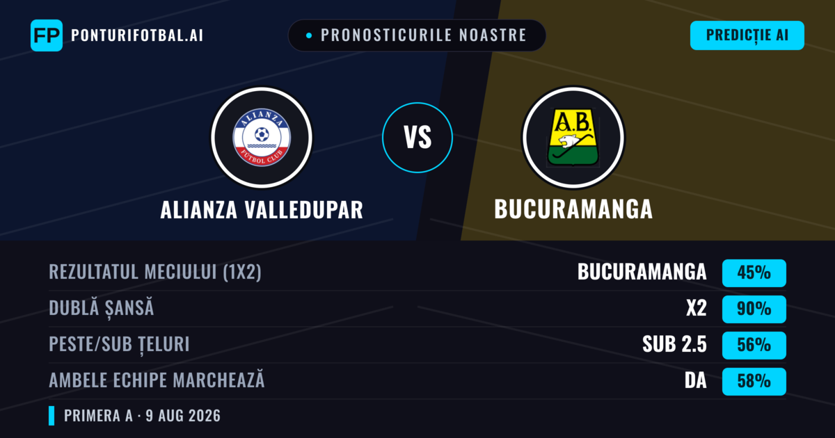 Pronosticurile noastre: Alianza Valledupar vs Bucuramanga — Bucuramanga — Câștigă (39%); Sub 2.5; Ambele echipe: Nu