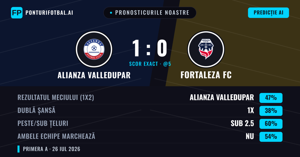 Pronosticurile noastre: Alianza Valledupar vs Fortaleza FC — Alianza Valledupar — Câștigă (47%); Sub 2.5; Ambele echipe: Nu
