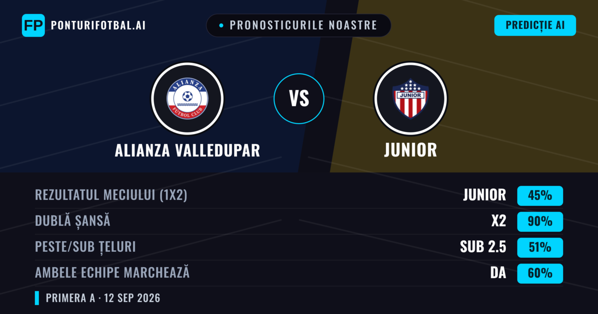 Pronosticurile noastre: Alianza Valledupar vs Junior — Remiză (45%); Sub 2.5; Ambele echipe: Da