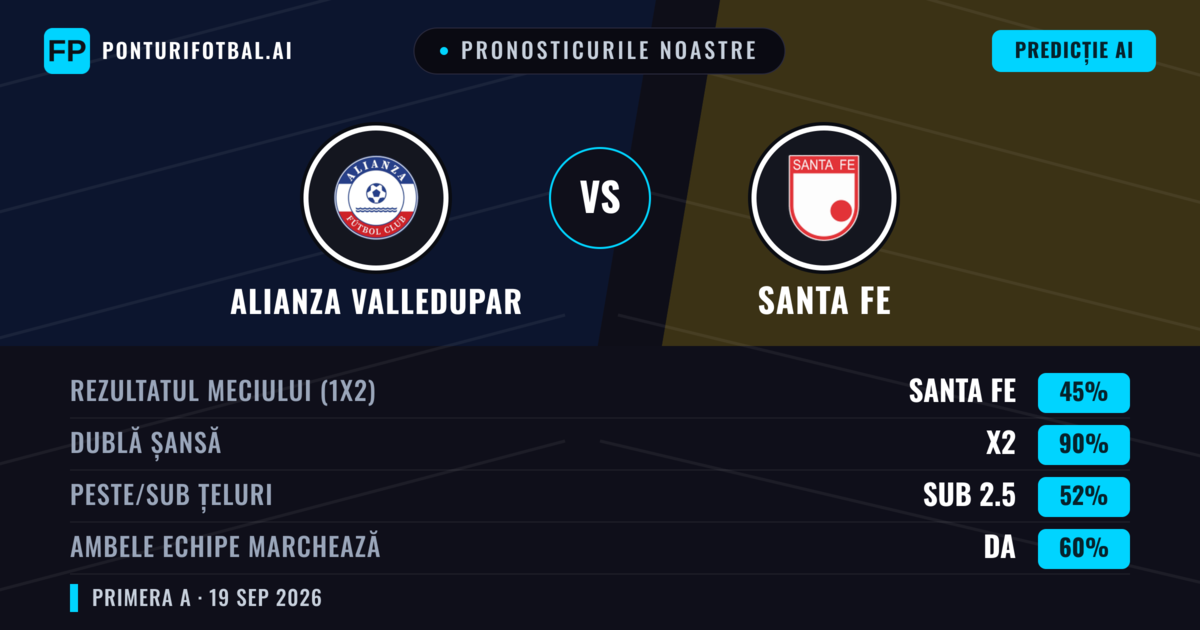 Pronosticurile noastre: Alianza Valledupar vs Santa Fe — Santa Fe — Câștigă (38%); Sub 2.5; Ambele echipe: Nu
