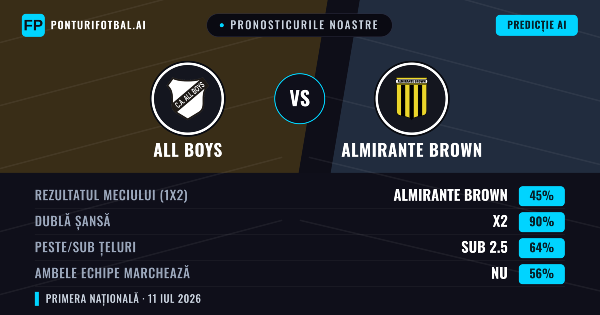 Pronosticurile noastre: All Boys vs Almirante Brown — All Boys — Câștigă (42%); Sub 2.5; Ambele echipe: Nu