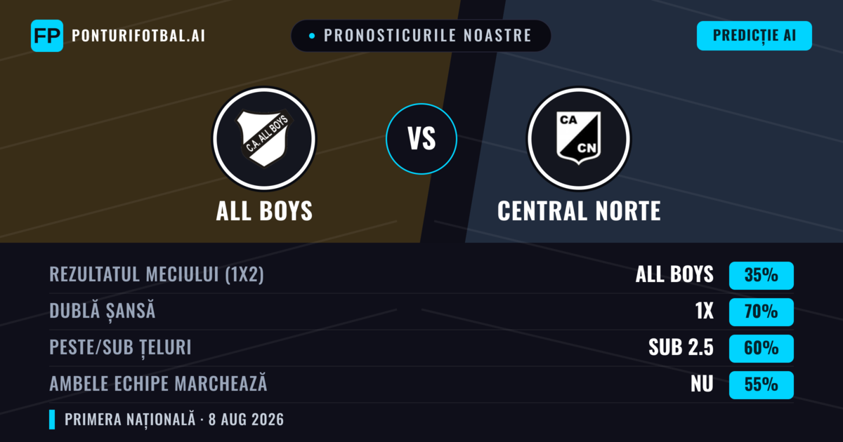 Pronosticurile noastre: All Boys vs Central Norte — Remiză (35%); Sub 2.5; Ambele echipe: Nu