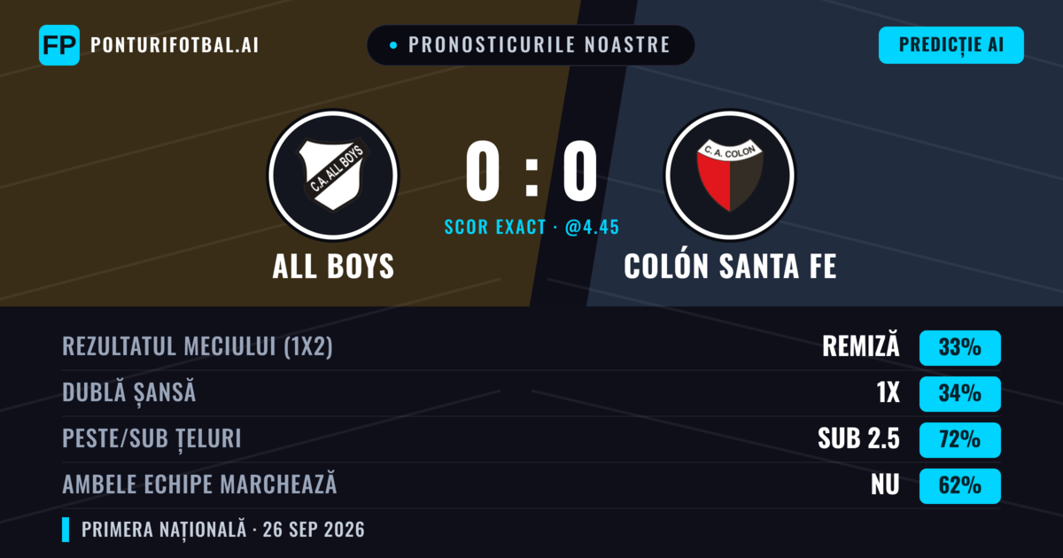 Pronosticurile noastre: All Boys vs Colón Santa Fe — All Boys — Câștigă (36%); Sub 2.5; Ambele echipe: Nu