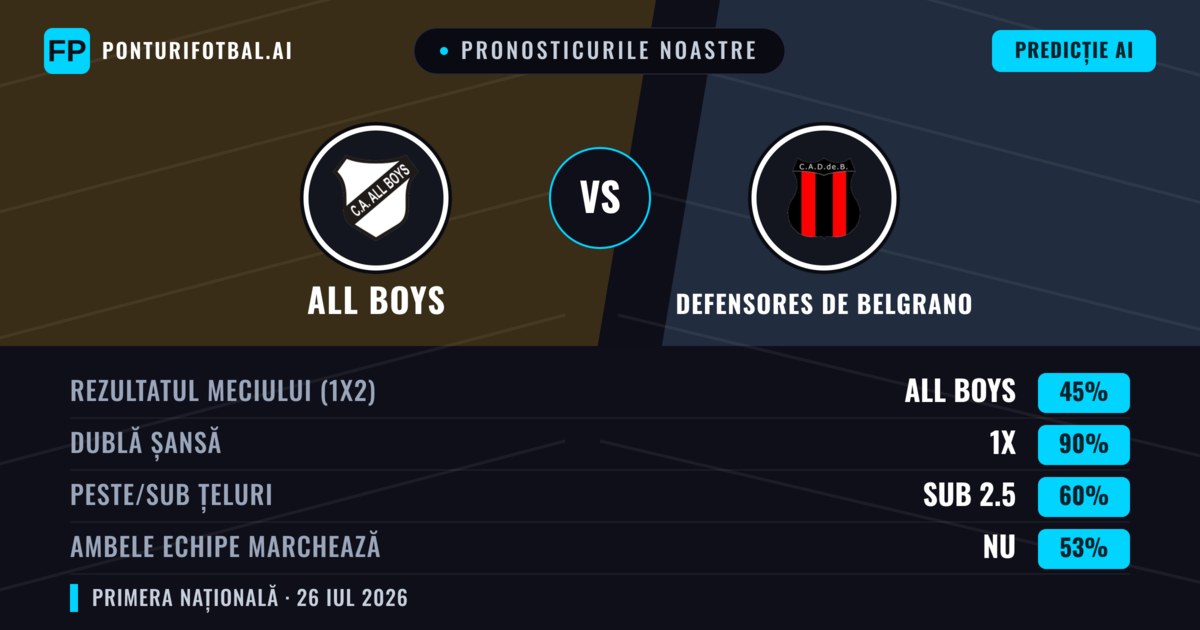 Pronosticurile noastre: All Boys vs Defensores de Belgrano — All Boys — Câștigă (39%); Sub 2.5; Ambele echipe: Nu