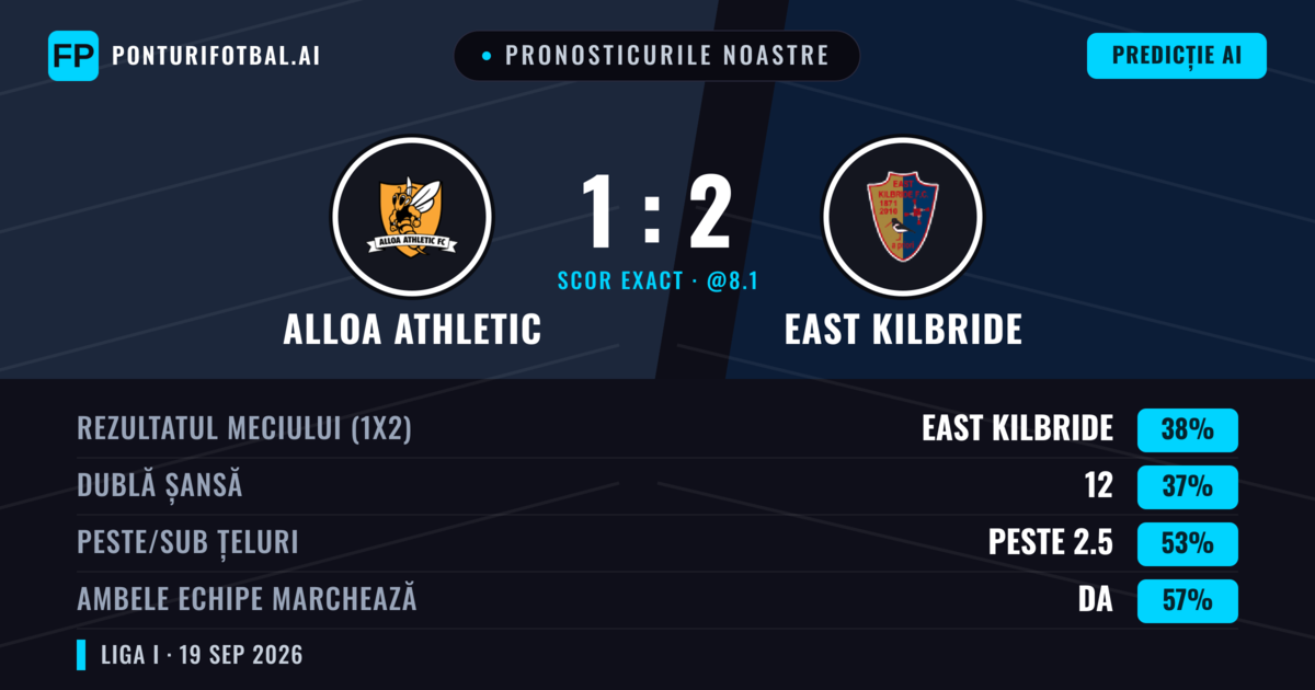 Pronosticurile noastre: Alloa Athletic vs East Kilbride — East Kilbride — Câștigă (37%); Peste 2.5; Ambele echipe: Da