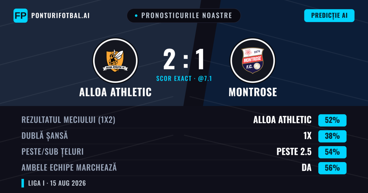 Pronosticurile noastre: Alloa Athletic vs Montrose — Alloa Athletic — Câștigă (45%); Peste 2.5; Ambele echipe: Da