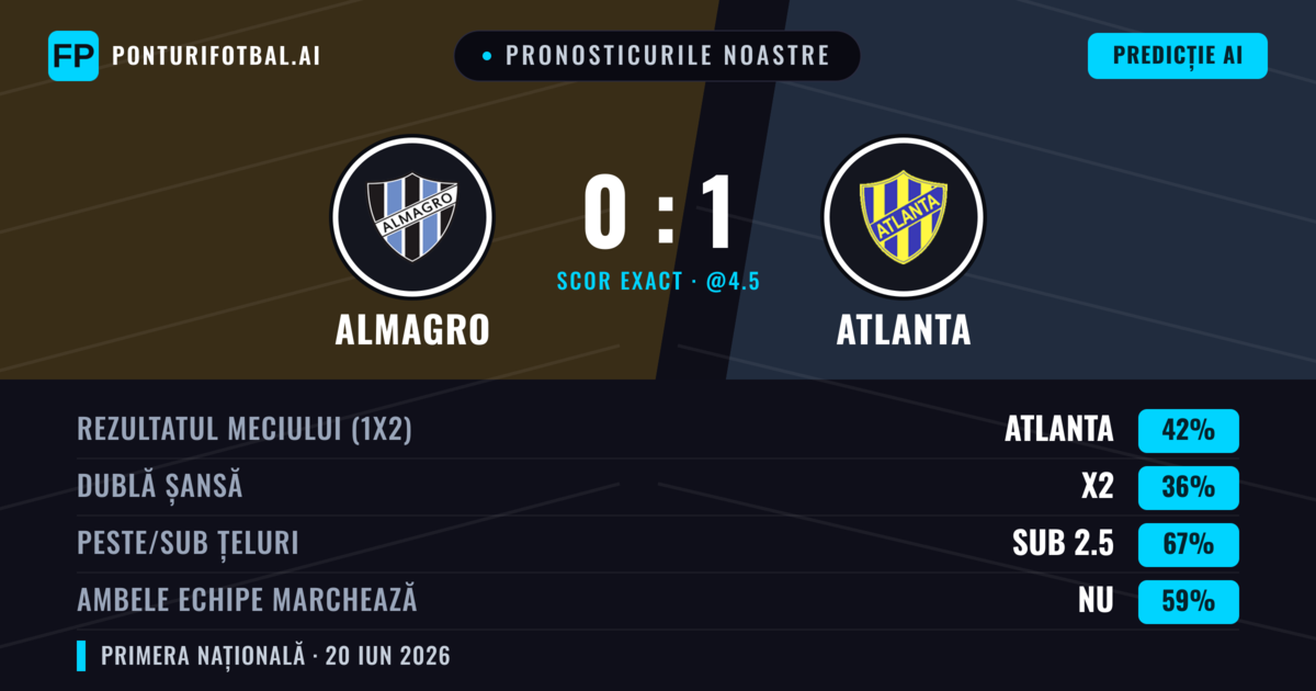Pronosticurile noastre: Almagro vs Atlanta — Atlanta — Câștigă (42%); Sub 2.5; Ambele echipe: Nu
