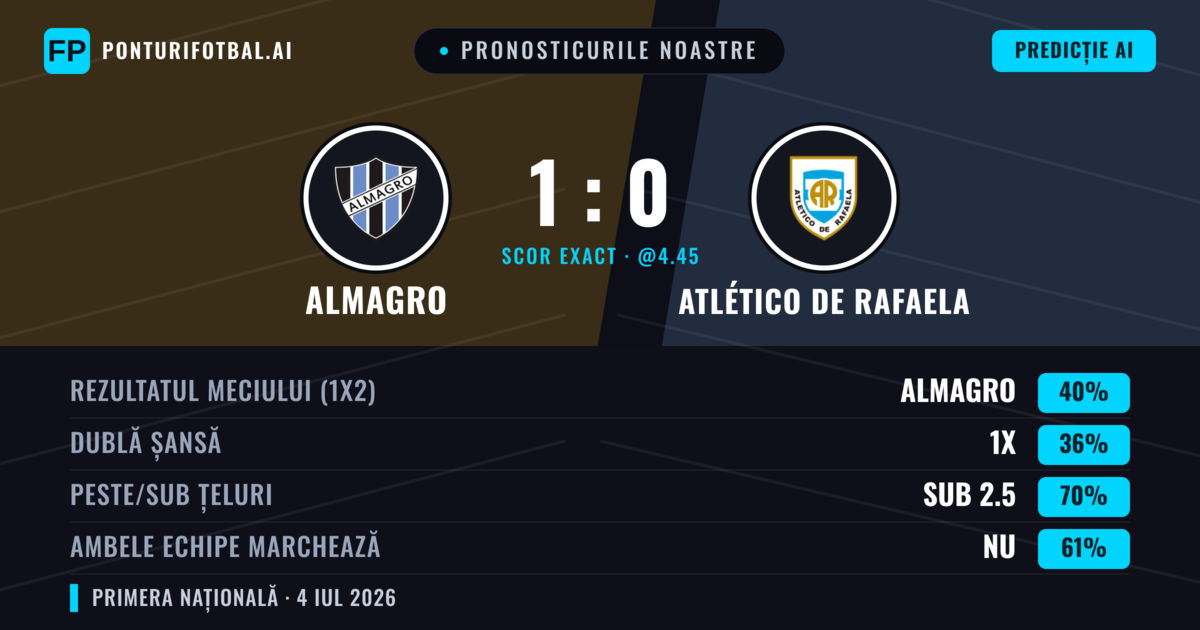 Pronosticurile noastre: Almagro vs Atlético de Rafaela — Almagro — Câștigă (42%); Sub 2.5; Ambele echipe: Nu