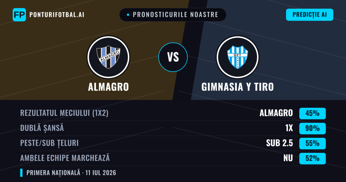 Pronosticurile noastre: Almagro vs Gimnasia y Tiro — Remiză (45%); Sub 2.5; Ambele echipe: Nu