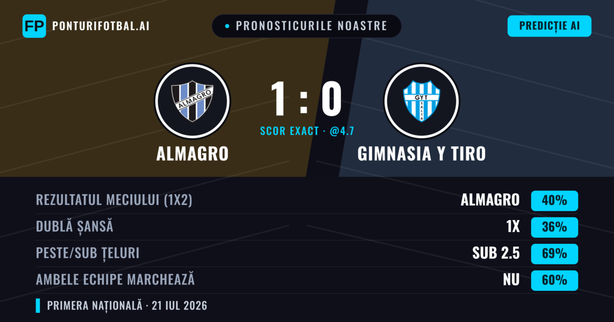 Pronosticurile noastre: Almagro vs Gimnasia y Tiro — Almagro — Câștigă (38%); Sub 2.5; Ambele echipe: Nu