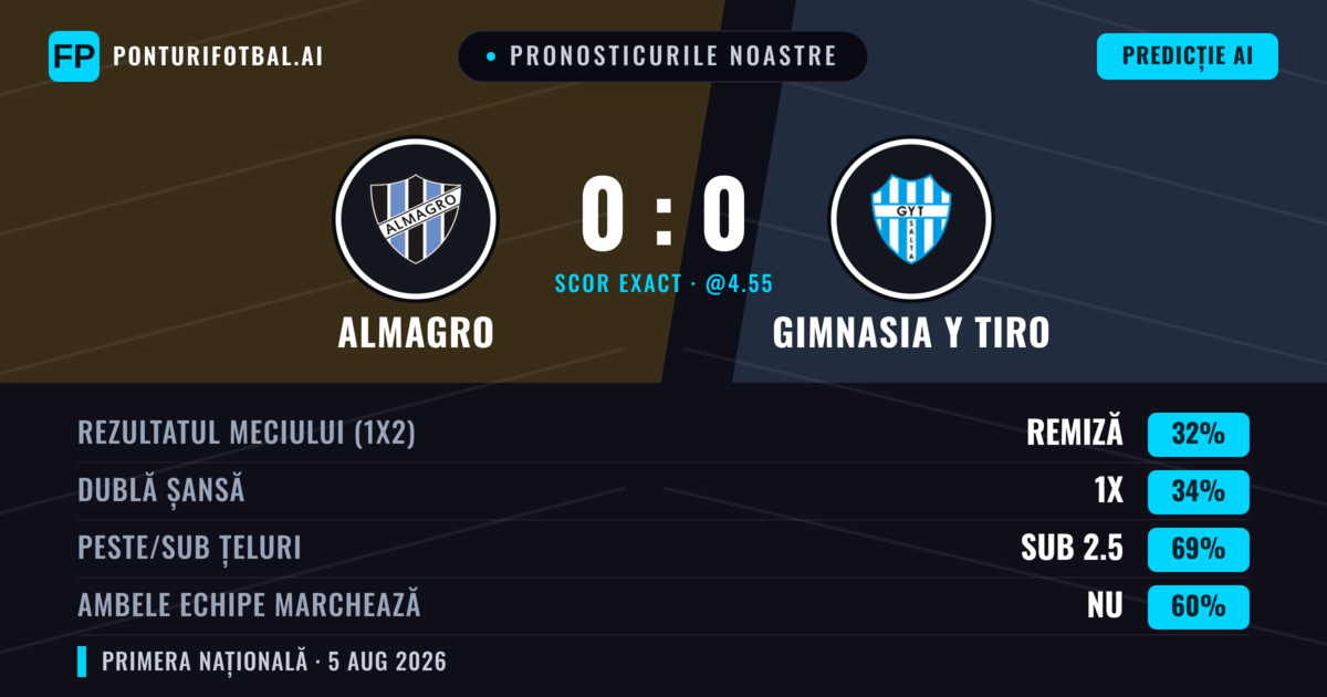 Pronosticurile noastre: Almagro vs Gimnasia y Tiro — Almagro — Câștigă (35%); Sub 2.5; Ambele echipe: Nu