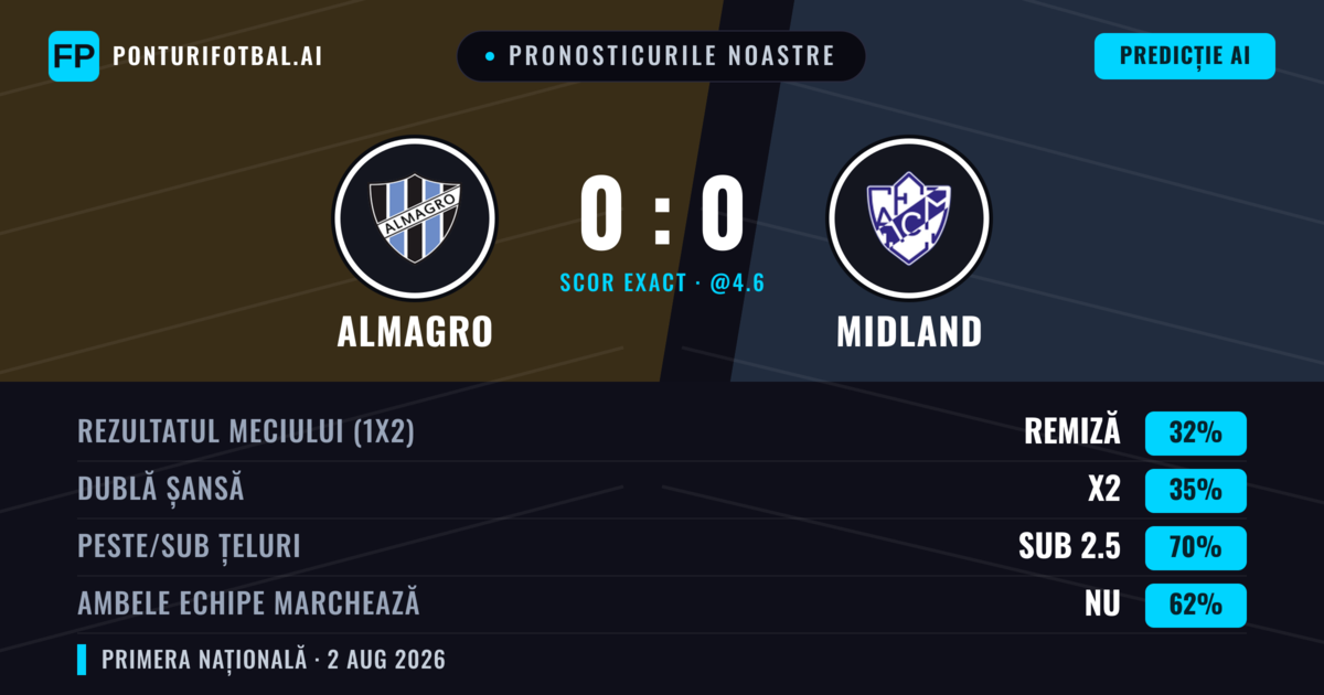 Pronosticurile noastre: Almagro vs Midland — Remiză (34%); Sub 2.5; Ambele echipe: Nu