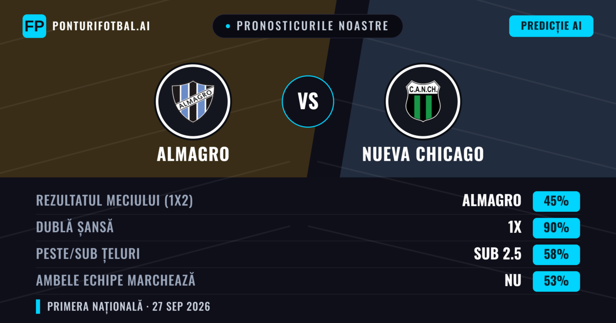 Pronosticurile noastre: Almagro vs Nueva Chicago — Almagro — Câștigă (41%); Sub 2.5; Ambele echipe: Nu