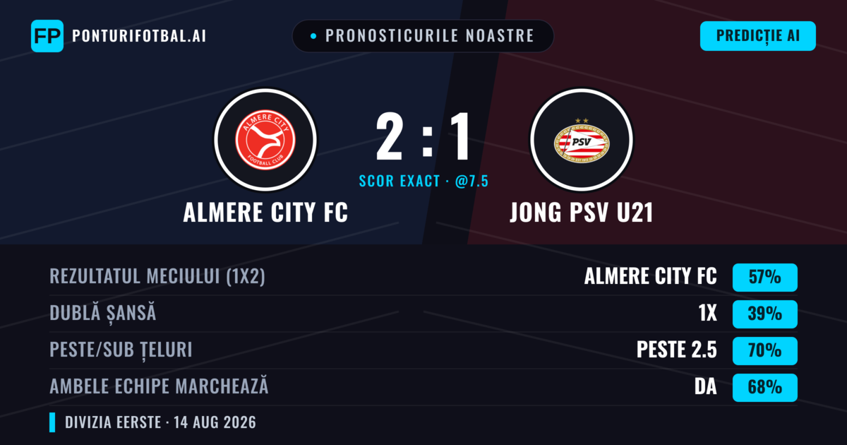 Pronosticurile noastre: Almere City FC vs Jong PSV U21 — Almere City FC — Câștigă (56%); Peste 2.5; Ambele echipe: Da