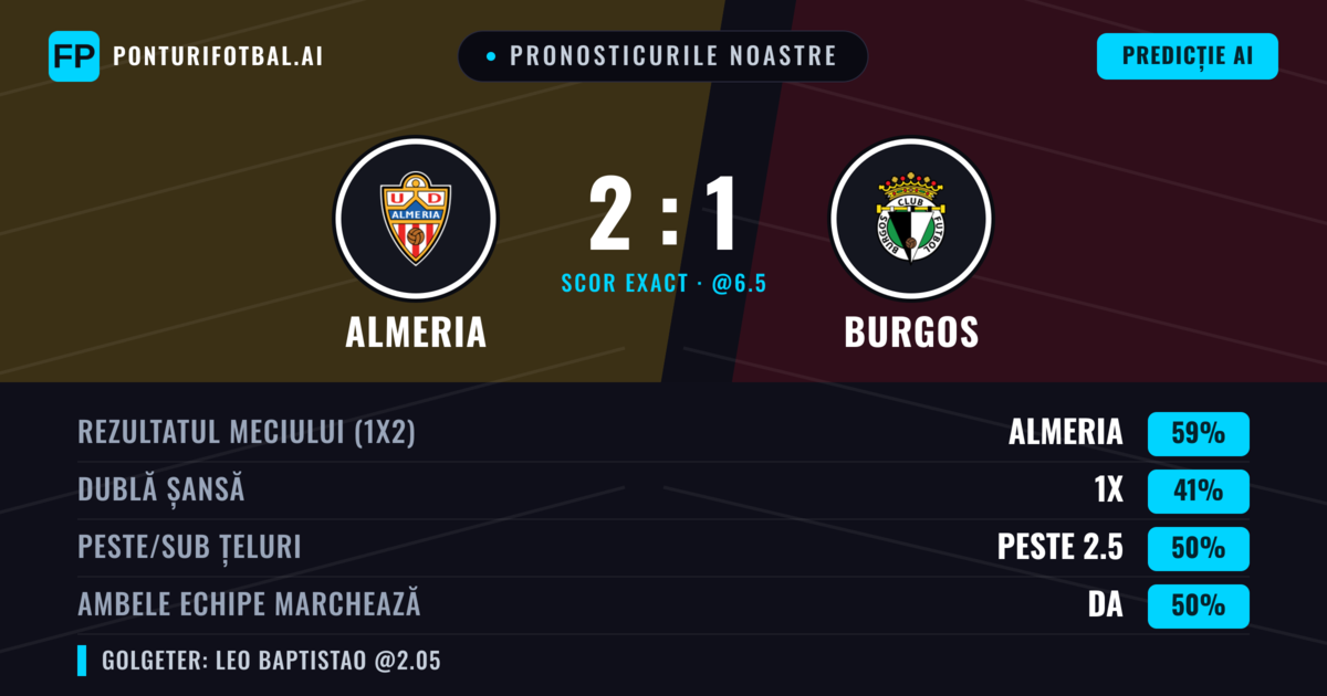 Pronosticurile noastre: Almeria vs Burgos — Almeria — Câștigă (59%); Peste 2.5; Ambele echipe: Nu