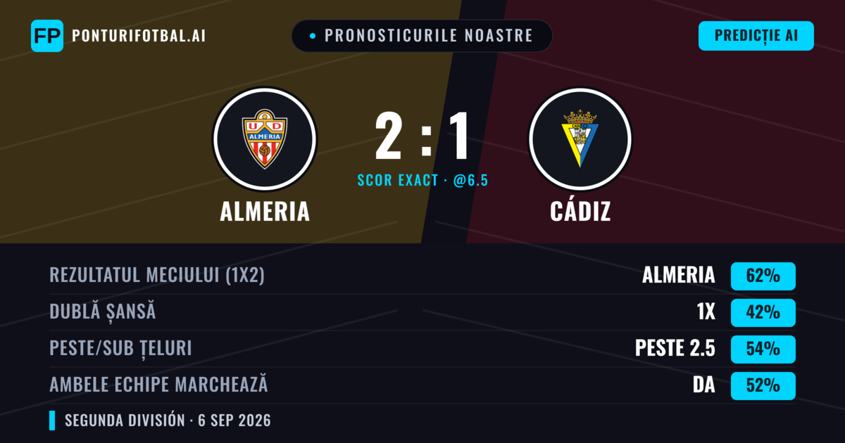 Pronosticurile noastre: Almeria vs Cádiz — Almeria — Câștigă (63%); Peste 2.5; Ambele echipe: Da
