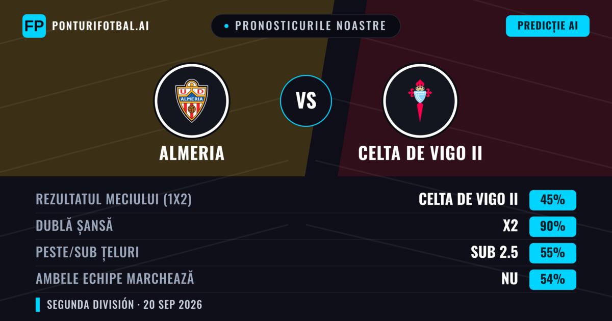 Pronosticurile noastre: Almeria vs Celta de Vigo II — Almeria — Câștigă (66%); Peste 2.5; Ambele echipe: Da