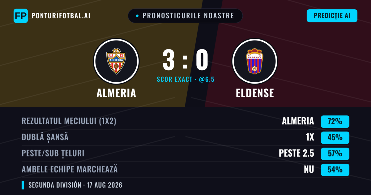 Pronosticurile noastre: Almeria vs Eldense — Almeria — Câștigă (69%); Peste 2.5; Ambele echipe: Da