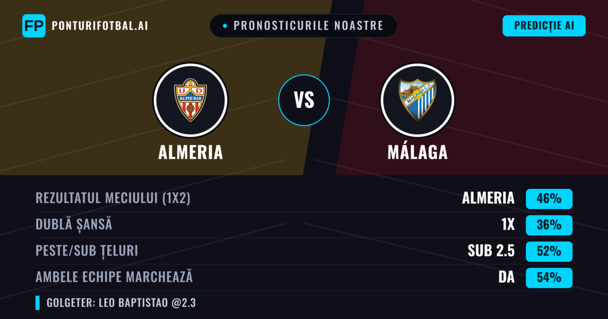 Pronosticurile noastre: Almeria vs Málaga — Almeria — Câștigă (46%); Sub 2.5; Ambele echipe: Da