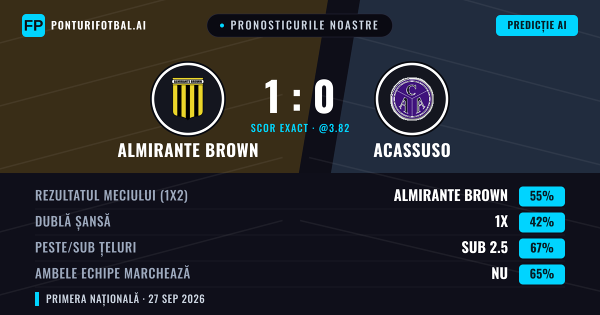 Pronosticurile noastre: Almirante Brown vs Acassuso — Almirante Brown — Câștigă (54%); Sub 2.5; Ambele echipe: Nu