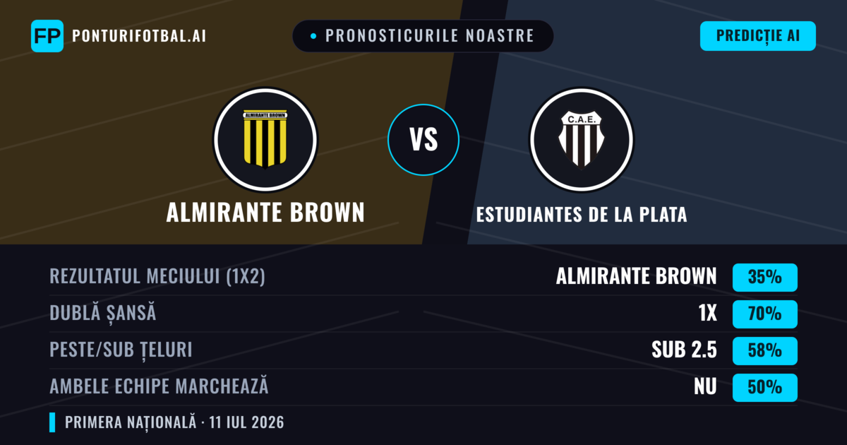 Pronosticurile noastre: Almirante Brown vs Estudiantes de La Plata — Remiză (35%); Sub 2.5; Ambele echipe: Nu