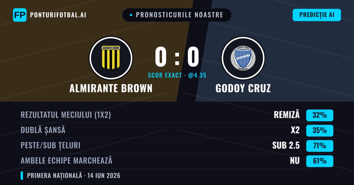 Pronosticurile noastre: Almirante Brown vs Godoy Cruz — Godoy Cruz — Câștigă (36%); Sub 2.5; Ambele echipe: Nu