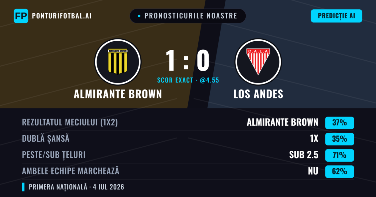 Pronosticurile noastre: Almirante Brown vs Los Andes — Almirante Brown — Câștigă (38%); Sub 2.5; Ambele echipe: Nu