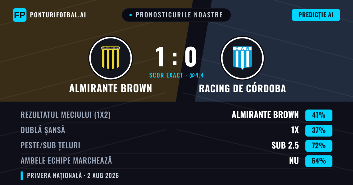 Pronosticurile noastre: Almirante Brown vs Racing de Córdoba — Almirante Brown — Câștigă (44%); Sub 2.5; Ambele echipe: Nu
