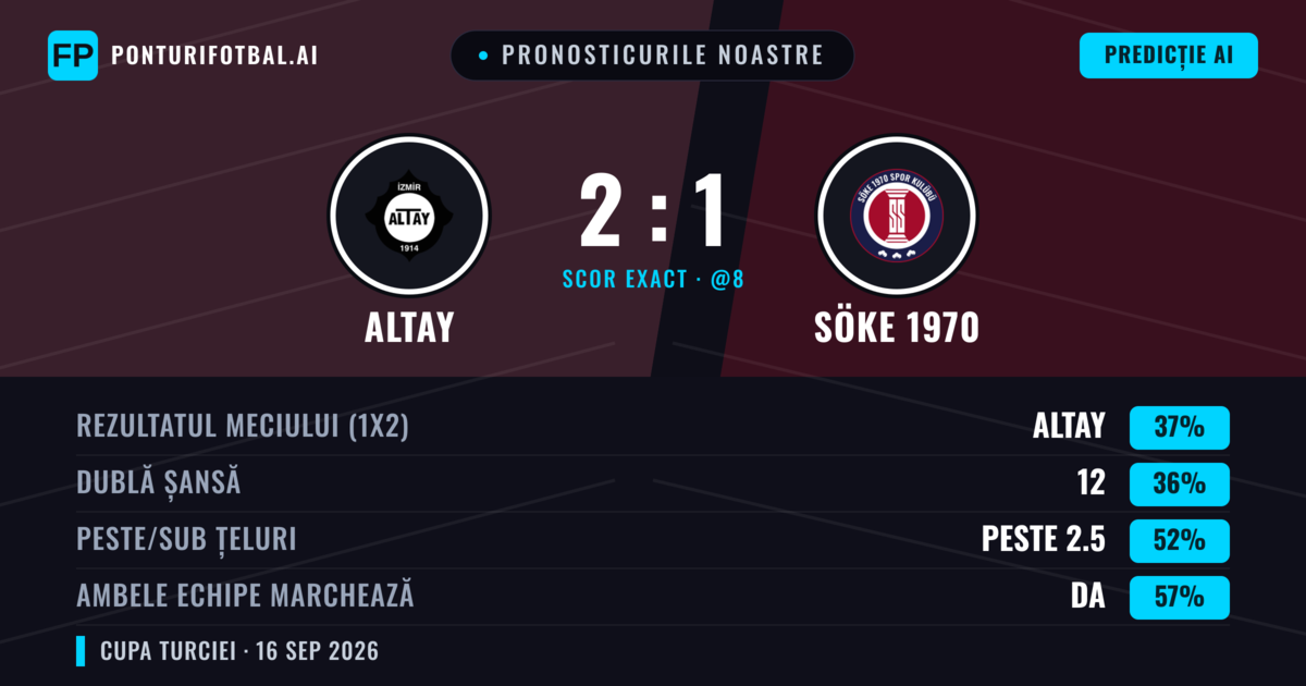 Pronosticurile noastre: Altay vs Söke 1970 — Söke 1970 — Câștigă (38%); Peste 2.5; Ambele echipe: Da