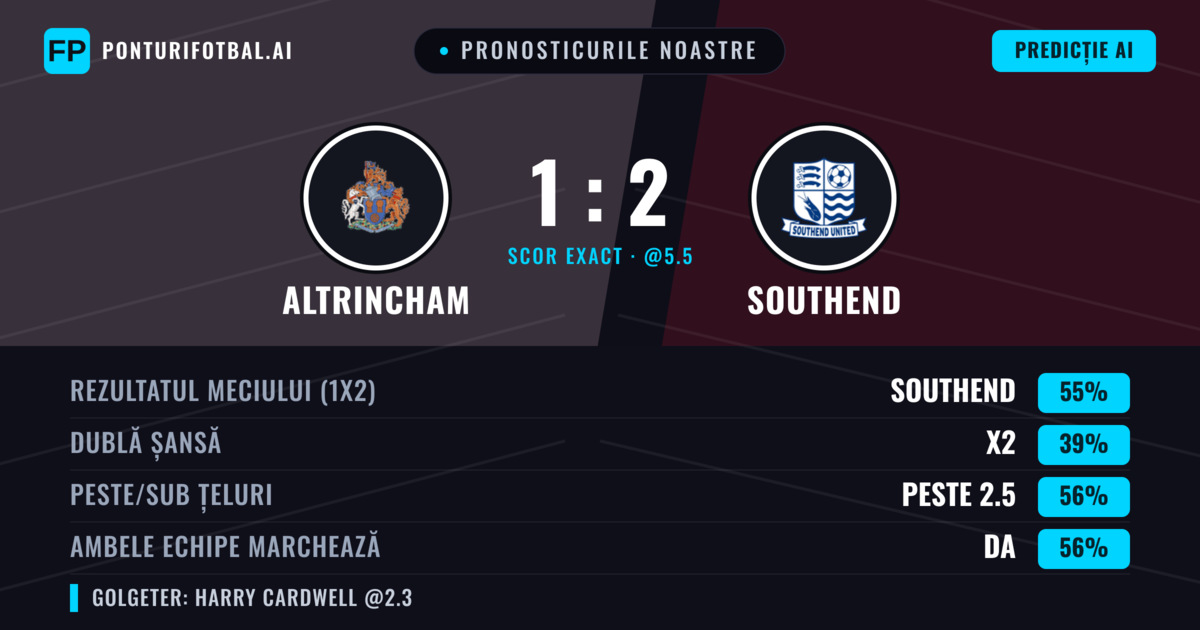 Pronosticurile noastre: Altrincham vs Southend — Southend — Câștigă (55%); Peste 2.5; Ambele echipe: Da