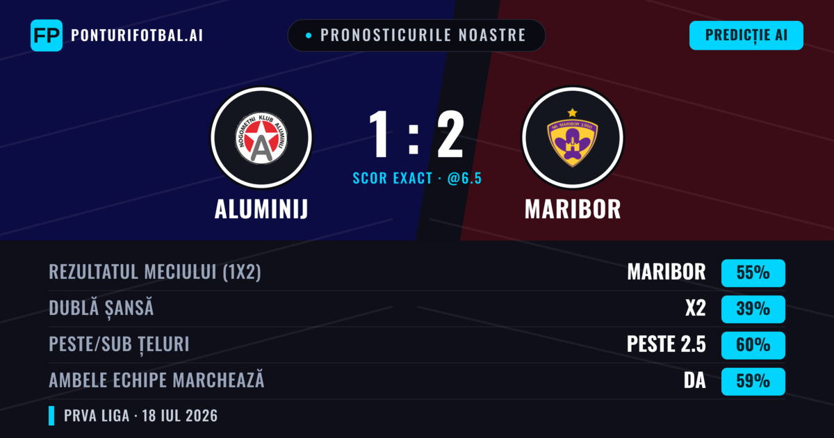 Pronosticurile noastre: Aluminij vs Maribor — Maribor — Câștigă (59%); Peste 2.5; Ambele echipe: Da