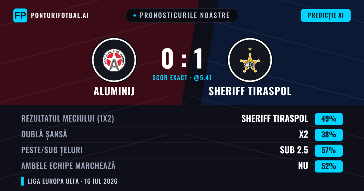 Pronosticurile noastre: Aluminij vs Sheriff Tiraspol — Sheriff Tiraspol — Câștigă (47%); Sub 2.5; Ambele echipe: Nu