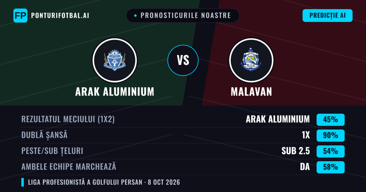 Pronosticurile noastre: Arak Aluminium vs Malavan — Remiză (45%); Sub 2.5; Ambele echipe: Da