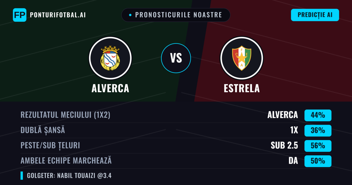Pronosticurile noastre: Alverca vs Estrela — Alverca — Câștigă (44%); Sub 2.5; Ambele echipe: Da