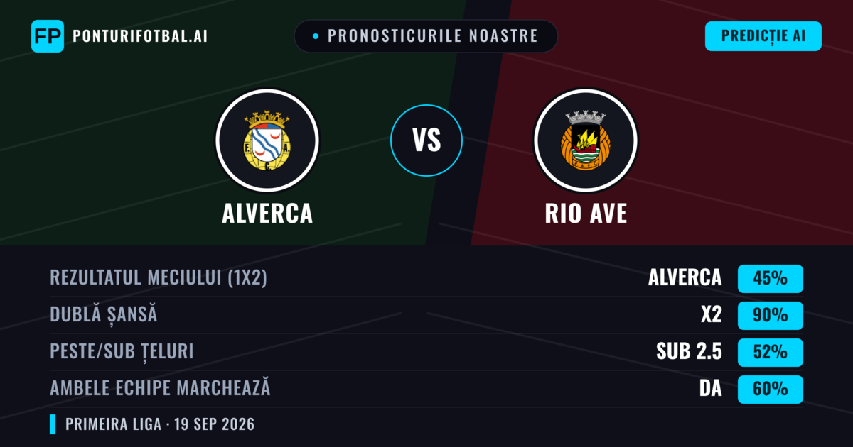 Pronosticurile noastre: Alverca vs Rio Ave — Alverca — Câștigă (50%); Sub 2.5; Ambele echipe: Da