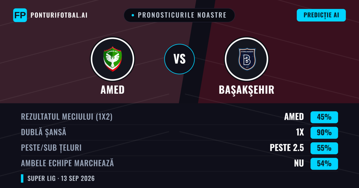 Pronosticurile noastre: Amed vs Başakşehir — Remiză (45%); Peste 2.5; Ambele echipe: Nu
