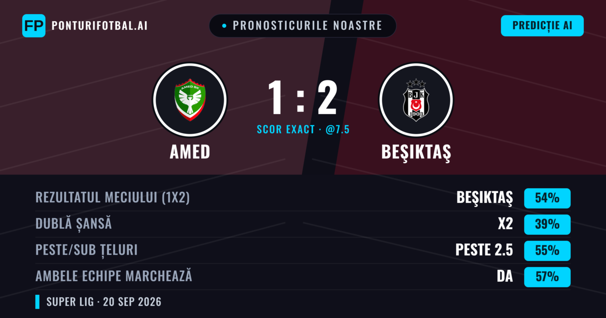 Pronosticurile noastre: Amed vs Beşiktaş — Beşiktaş — Câștigă (52%); Peste 2.5; Ambele echipe: Da