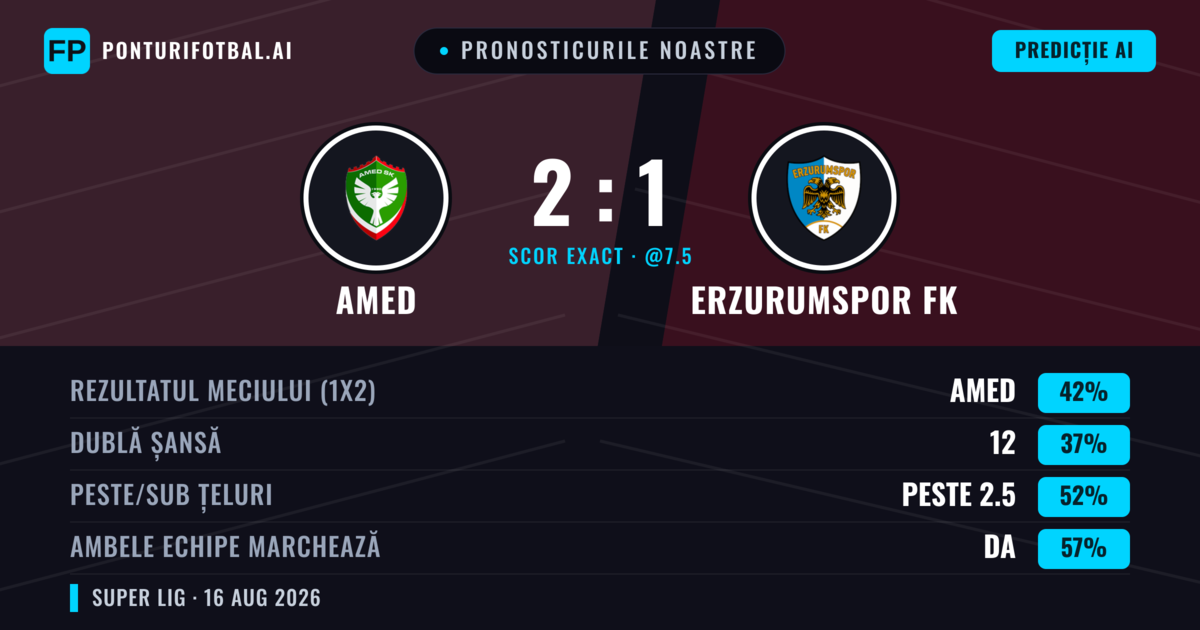 Pronosticurile noastre: Amed vs Erzurumspor FK — Amed — Câștigă (42%); Peste 2.5; Ambele echipe: Da