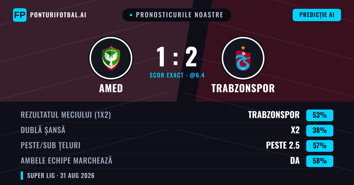 Pronosticurile noastre: Amed vs Trabzonspor — Trabzonspor — Câștigă (48%); Peste 2.5; Ambele echipe: Da